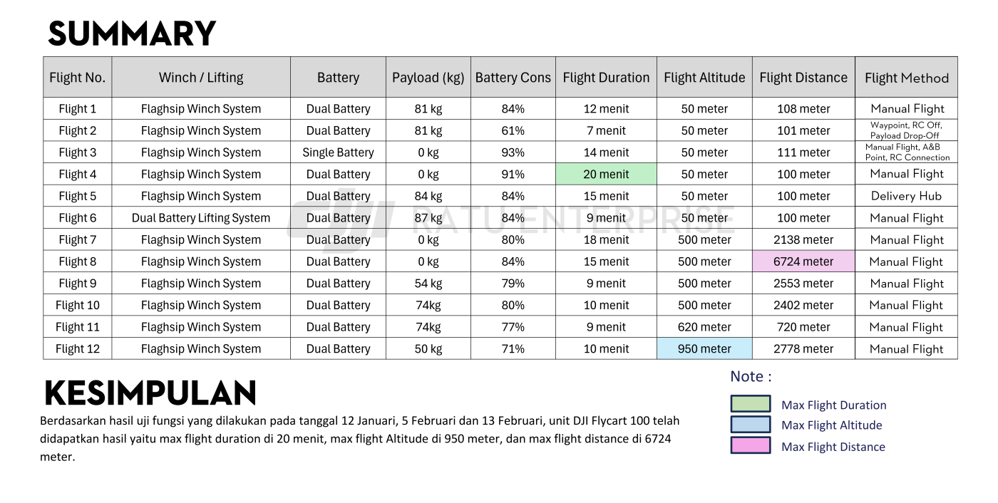 Ringkasan uji coba DJI Flycart 100